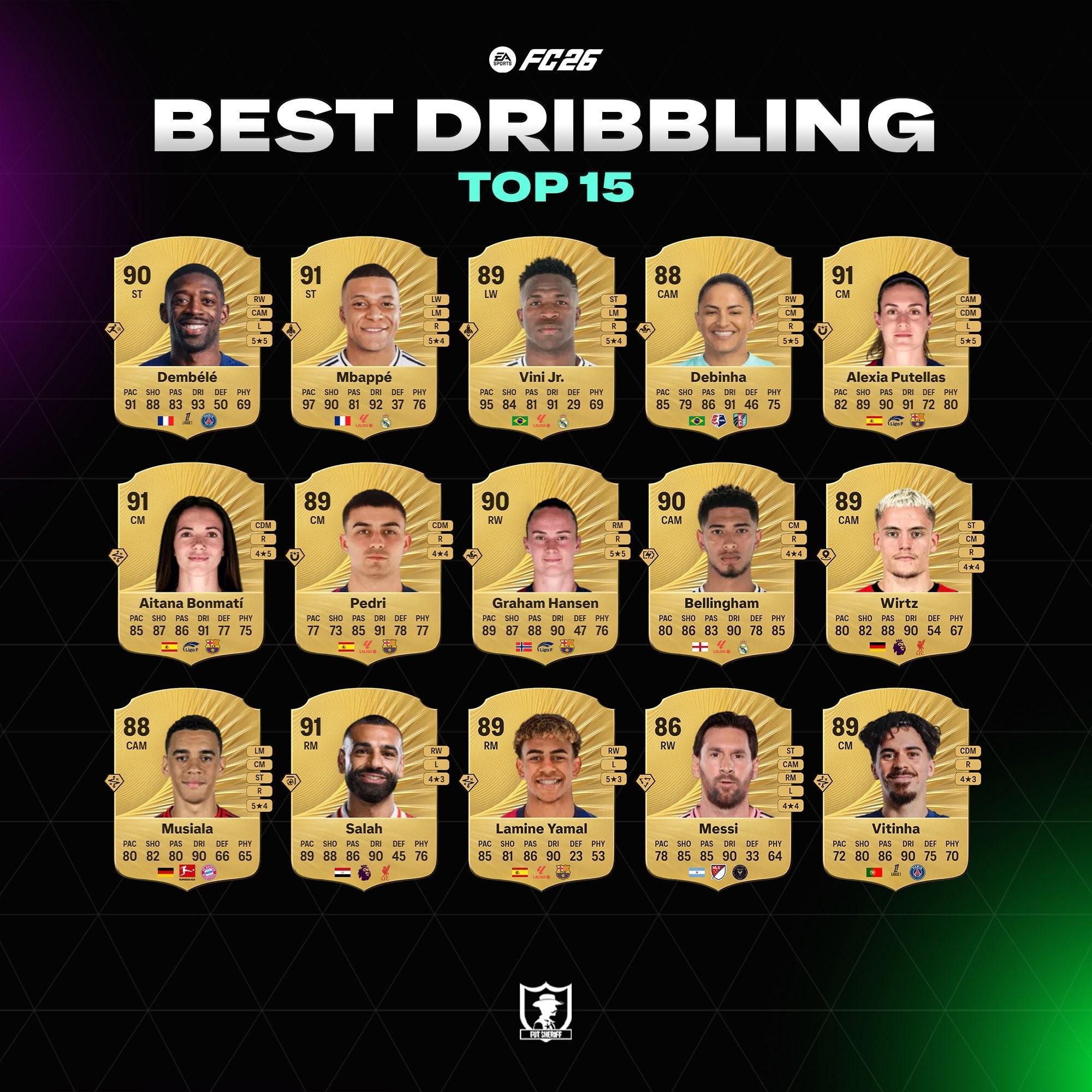 开云体育官网-FC26盘带前15：登贝莱第一，姆巴佩第二，贝林、亚马尔在列