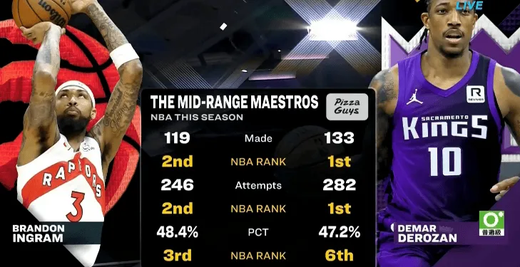 kaiyun.com-中投王！中距离出手&amp;amp;命中数：德罗赞皆第一，英格拉姆皆第二